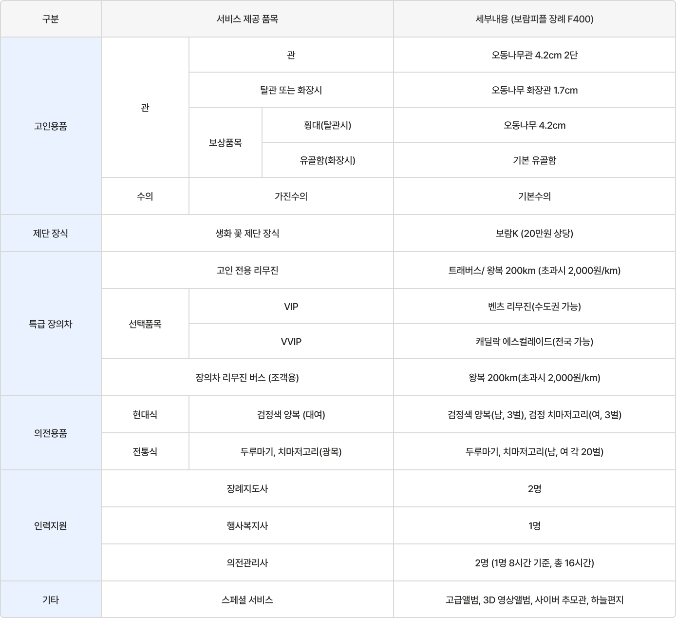 보람상조 장례 서비스 상세 제공 내역