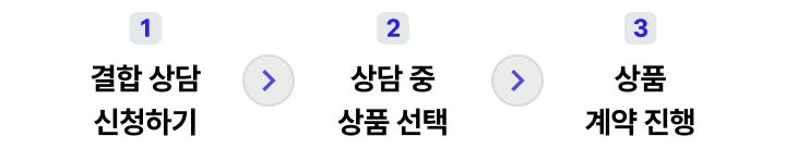 1. 결합 상담 신청하기 → 2. 상담 중 상품 선택 → 3. 상품 계약 진행