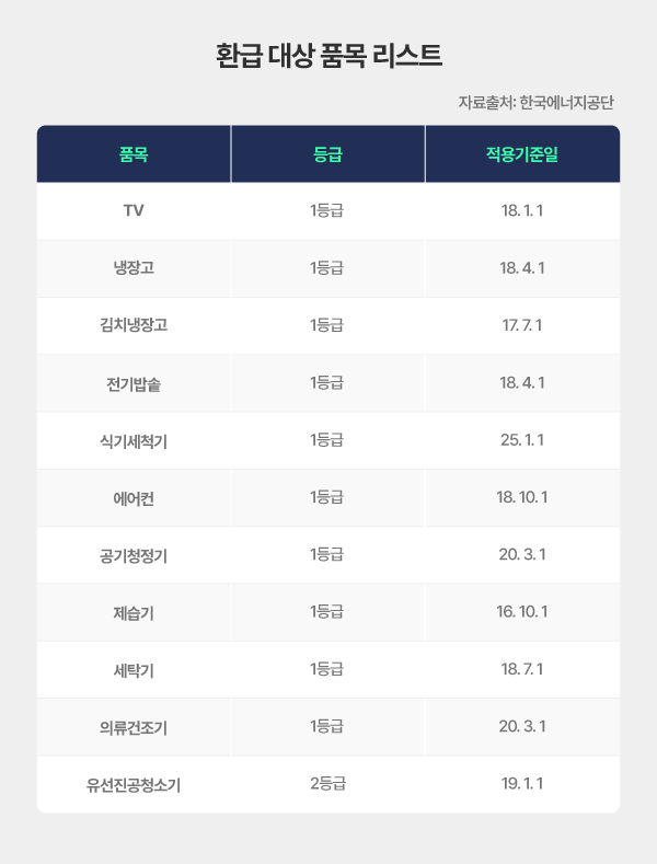 환급 대상 품목 리스트에 등급/적용기준일이 안내되어 있습니다.