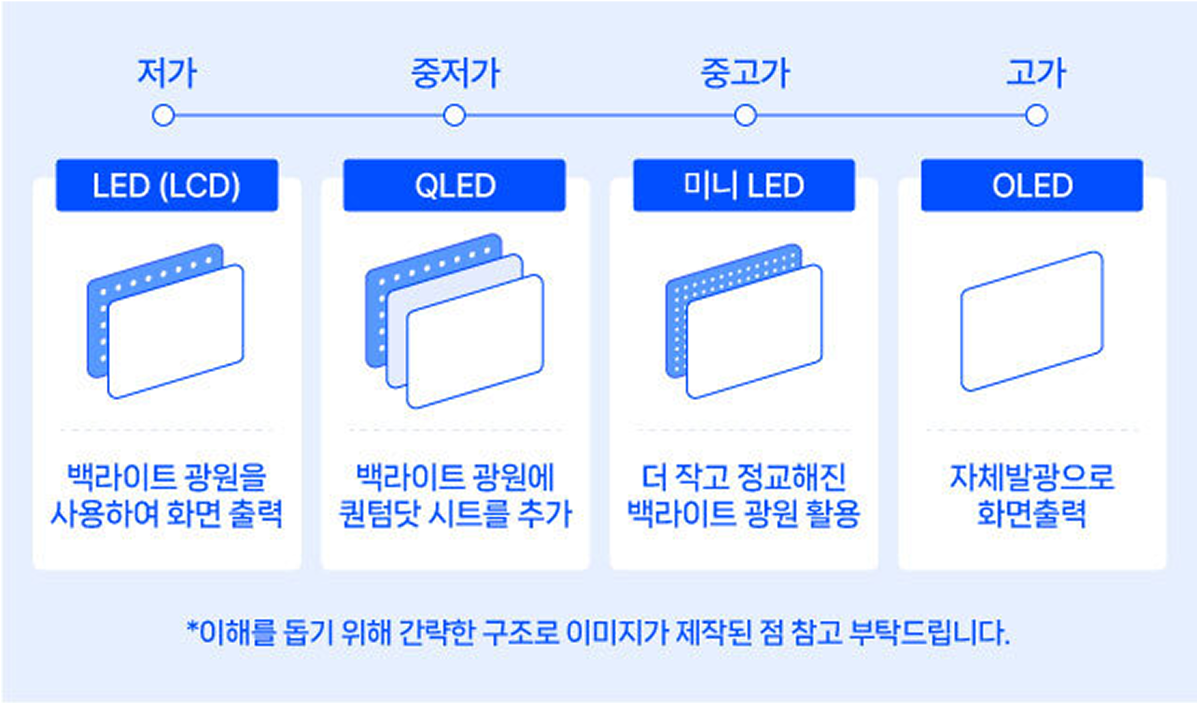 패널 LED QLED OLED QLED 비교 분석 정의