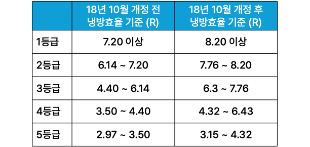 한국에너지공단 에어컨 냉방효율 기준 등급표