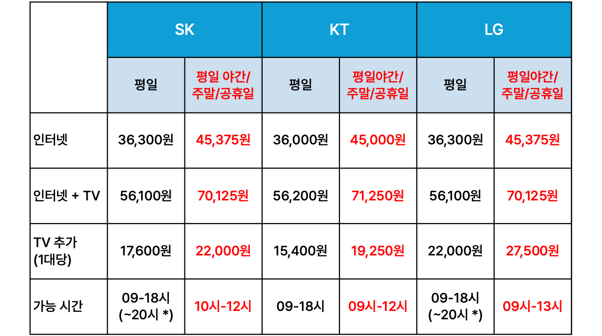 SKT / KT / LG유플러스 인터넷 통신사별 설치비 / 가능 시간 비교표