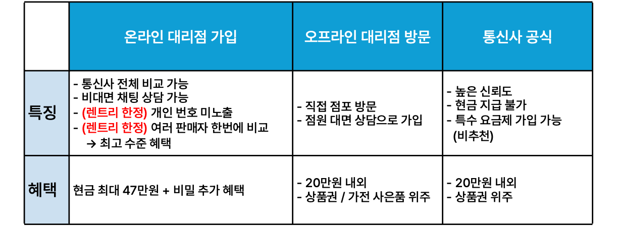 인터넷 가입 방식별 특징, 혜택 비교표