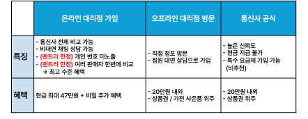 온라인 대리점별로 비교하고 가입하기