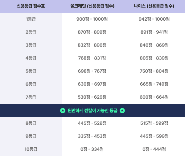 신용점수제 등급별 기준표