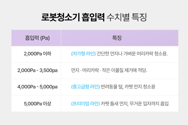 반려동물 털과 먼지 청소에 효과적인 모델은 따로 있습니다.