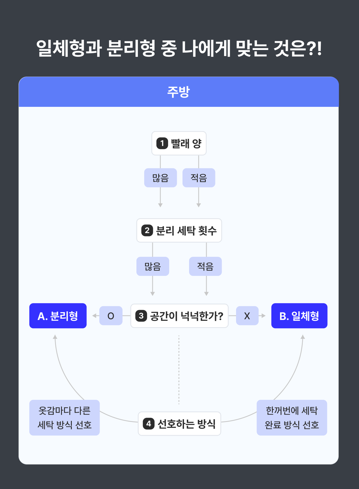 세탁기 건조기 분리형  일체형 분리형 타입 테스트