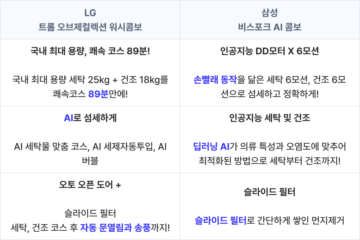삼성 비스포크 AI 콤보 LG 트롬 오브제컬렉션 워시콤보