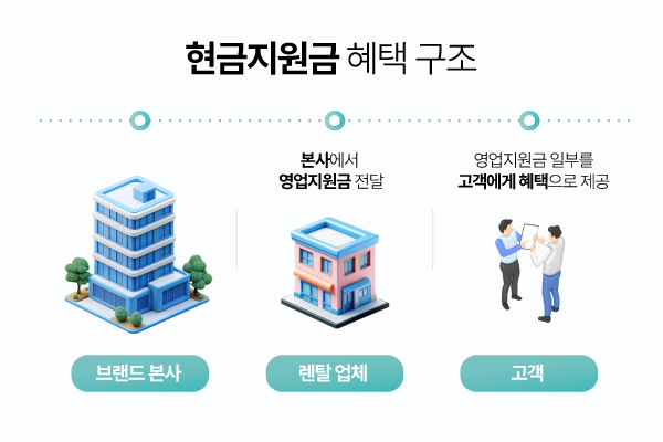 렌탈 현금지원금 혜택 구조