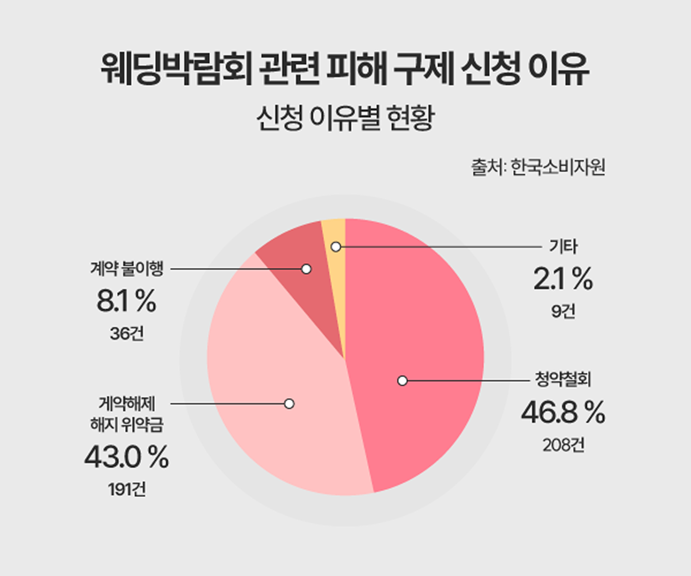 웨딩 박람회 관련 피해 구제 신청 이유 (출처 : 한국소비자원, 2018)
