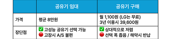 공유기 구매 vs. 임대 가격, 장단점 비교