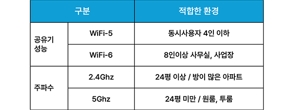 와이파이 공유기 WiFi-5,WiFi-6 비교, 2.4Ghz, 5Ghz 비교